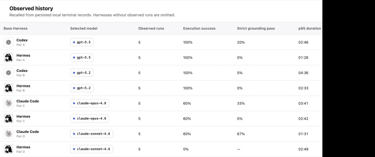HarnessRouter controlled synthetic-data evaluation showing execution success, strict grounding pass rates, and p95 duration for eight harness and model configurations