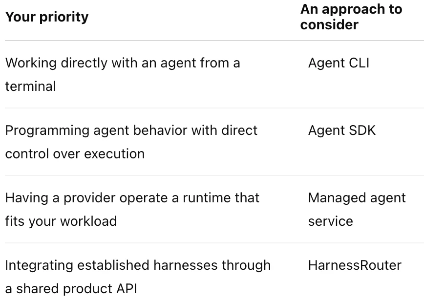 Table pairing each priority with an approach to consider: working directly from a terminal points to an Agent CLI, programming agent behavior to an Agent SDK, having a provider operate the runtime to a managed agent service, and integrating established harnesses through a shared product API to HarnessRouter