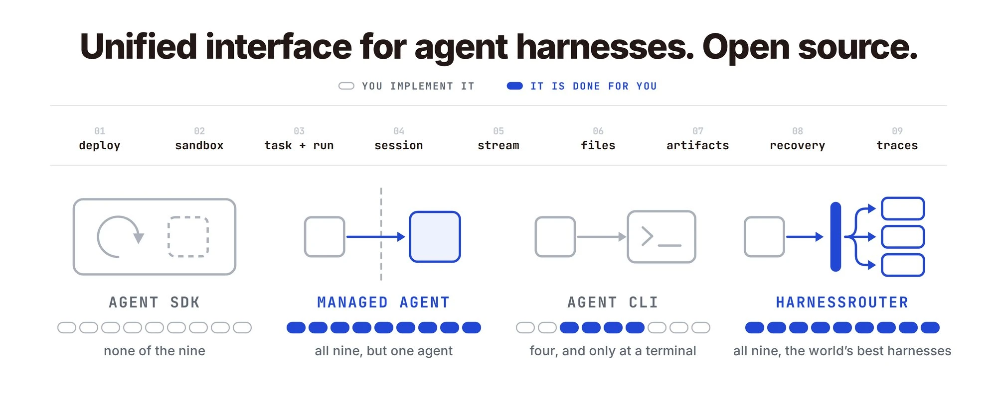 Unified interface for agent harnesses, open source: Agent SDK, Managed Agent, Agent CLI, and HarnessRouter compared across the nine integration responsibilities from deploy to traces