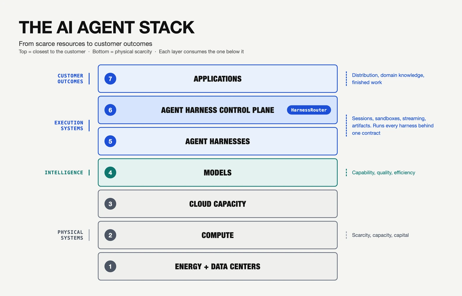 The seven-layer AI agent stack, moving from energy and compute through models, agent harnesses, the agent harness control plane, and applications