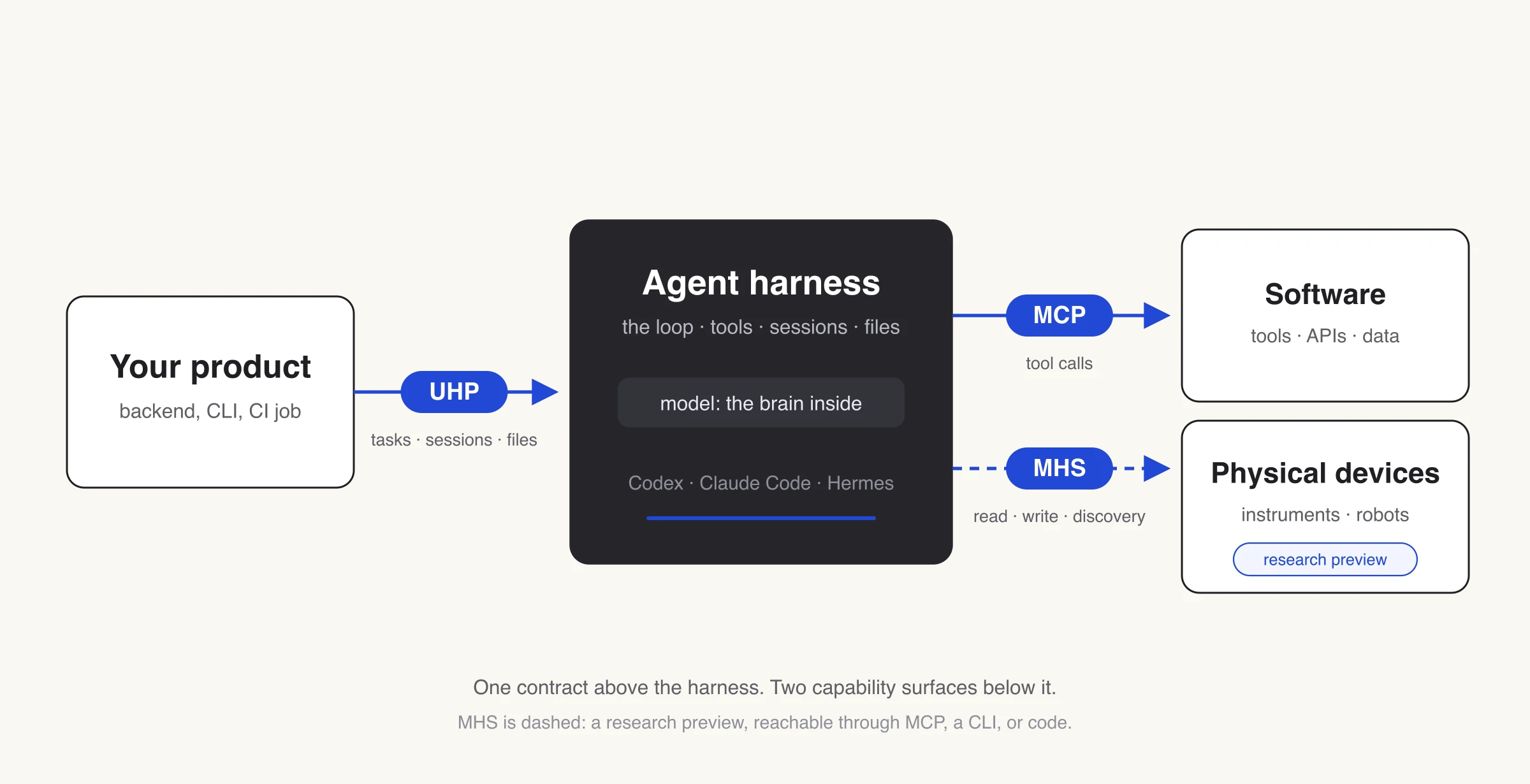 Layer map: a product speaks UHP to an agent harness; from the harness, MCP reaches software tools and data while MHS, drawn dashed as a research preview, reaches physical devices.